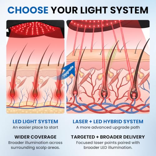 LLLT Laser Hair Growth Cap 320 Lasers and LEDs