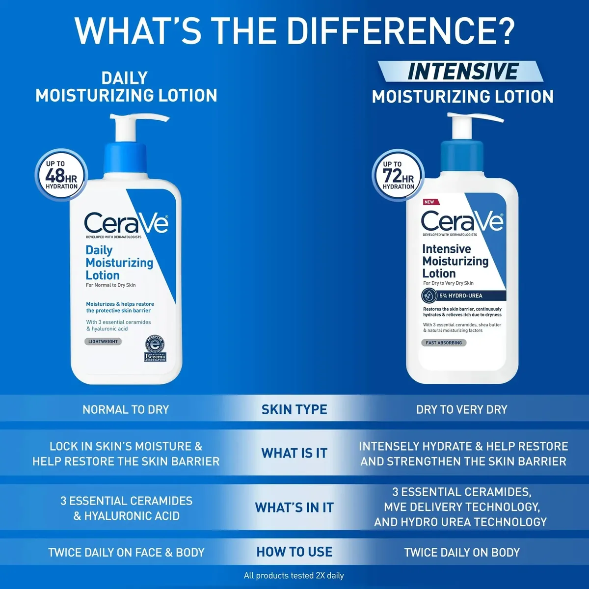 Daily Moisturizing Lotion for Dry Skin