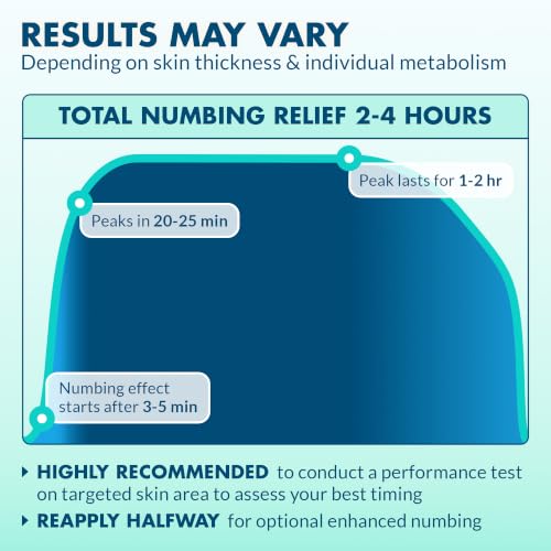 5% Lidocaine Numbing Cream