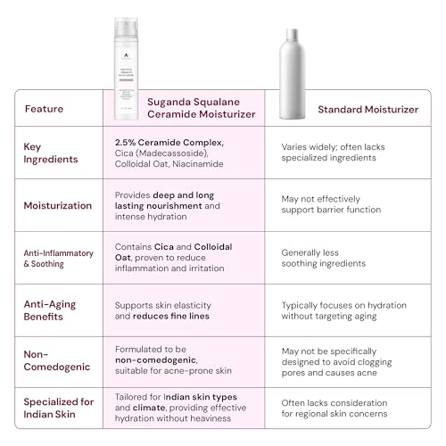 Squalane Ceramide Winter Moisturiser Lotion For Men & Women Of All Skin Types - Restores D